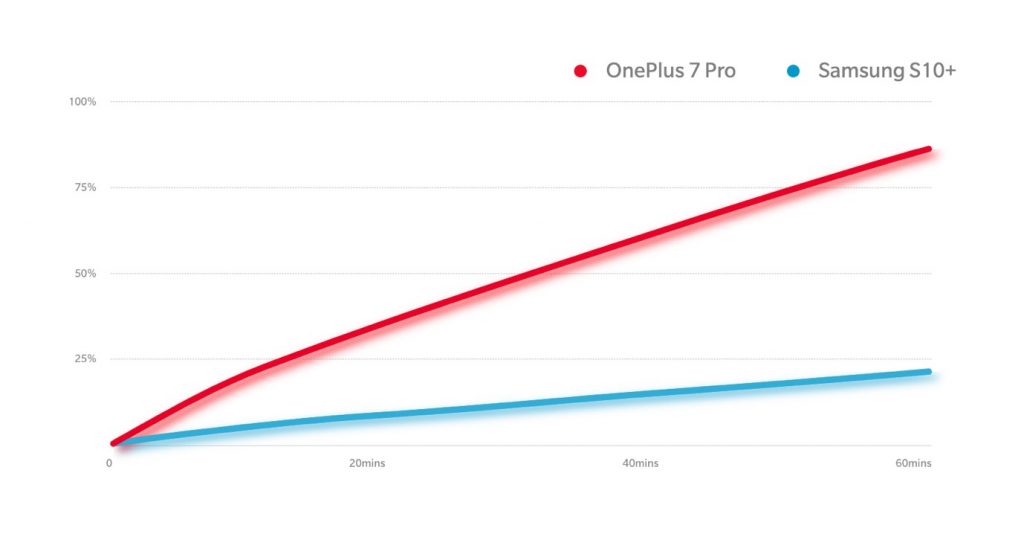 OnePlus 7 Pro Charging Comparison