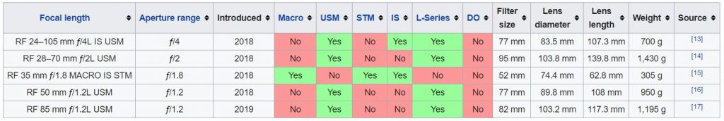 Existing Canon RF Mount Lenses (Jun 2019)
