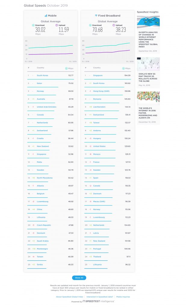 Speedtest.net Global Index of Oct 2019