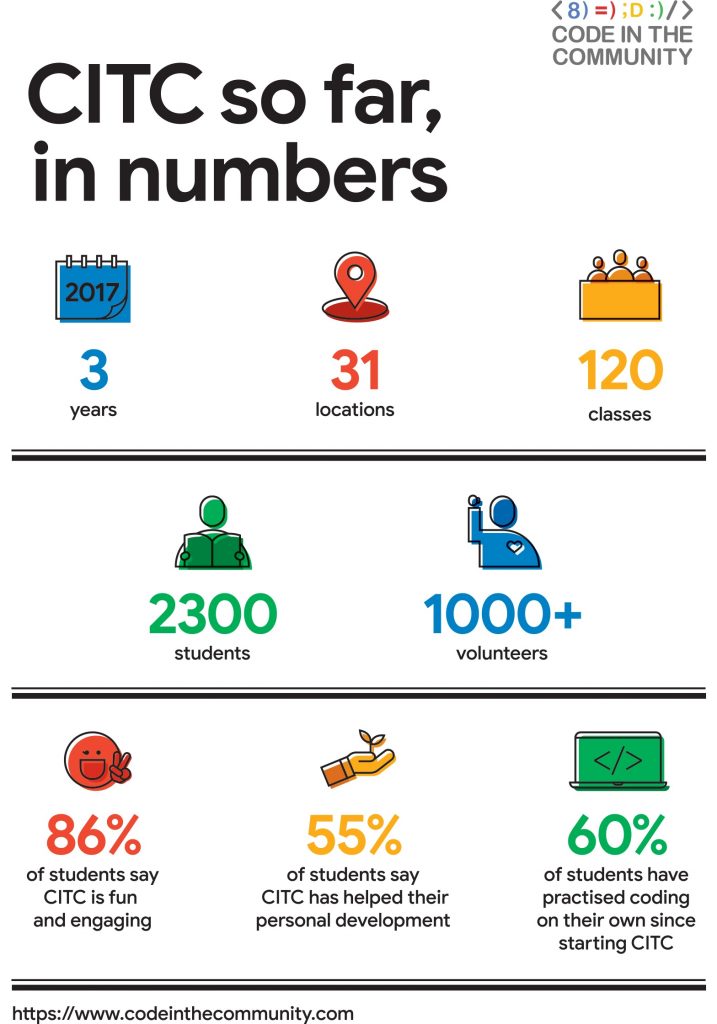 CITC by the numbers