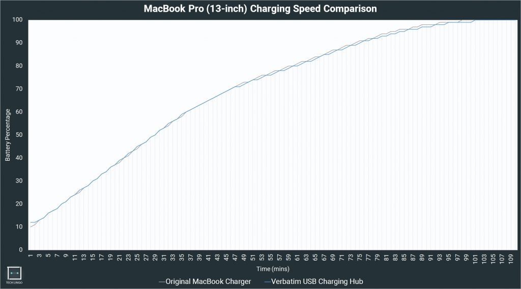 Charging Speed Comparison