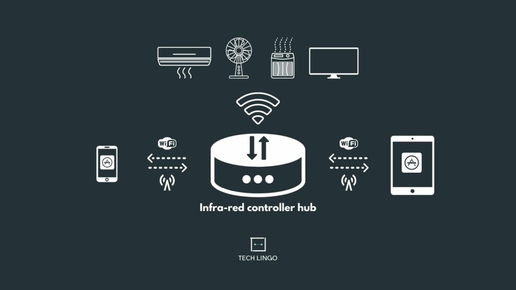 Smart IR (Infra-red) Remote