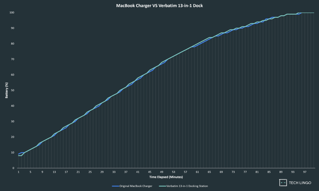 MacBook 61W Charger VS Verbatim 13-in-1 Type C Docking Station